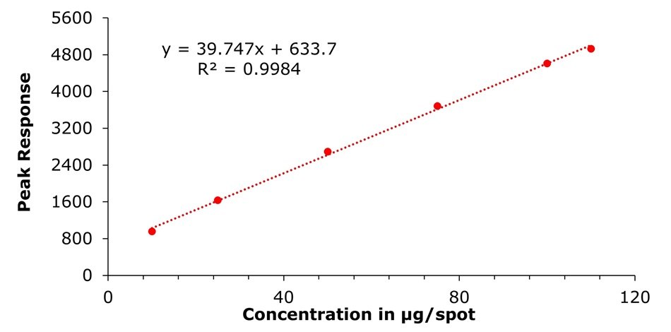 A calibration curve representing the linear relationship between concentration and peak response for chlorthalidone. The x-axis displays concentration in micrograms per spot, ranging from 0 to 120, while the y-axis shows peak response values ranging from 0 to 5600. Six individual data points are plotted as filled circles, and a dotted trendline passes through them, indicating a strong linear correlation. The equation of the line is given as y = 39.747x + 633.7, and the coefficient of determination (R²) is 0.9984, indicating excellent linearity. Both axis labels are bold, and the background is plain white.