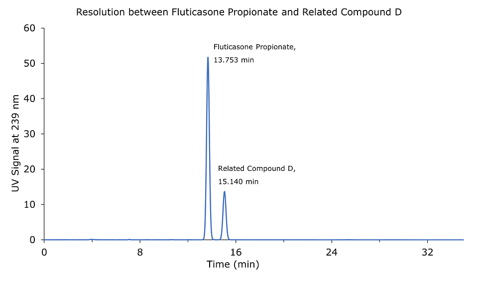 Resolution of fluticasone propionate and fluticasone propionate related compound D An HPLC-UV chromatogram, indicating the separation of fluticasone propionate and its related compound D. Two distinct peaks, both colored green, are visible on the plot. The first peak corresponds to fluticasone propionate, observed at a retention time of 13.753 minutes, while the second peak represents fluticasone propionate related compound D, appearing at a retention time of 15.140 minutes.
