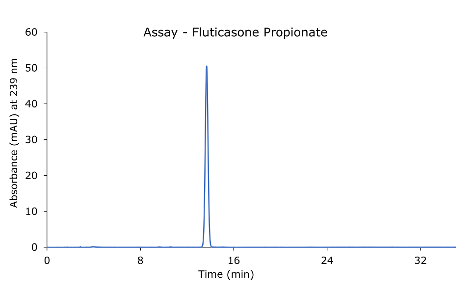 Fluticasone propionate 0.04 mg/mL standard solution. An HPLC-UV chromatogram illustrating the separation of fluticasone propionate. A singular green-colored peak is evident on the plot, corresponding to a concentration of 0.04 mg/mL of fluticasone propionate in the standard solution.
