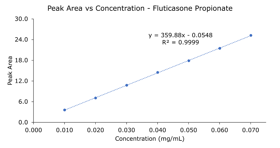 Linearity plot for fluticasone propionate solutions. A graphical plot, with peak area on the y-axis and concentration (mg/mL) on the x-axis, obtained for fluticasone propionate solutions ranging from 0.01 to 0.07 mg/mL. This graph demonstrates the method's linearity.