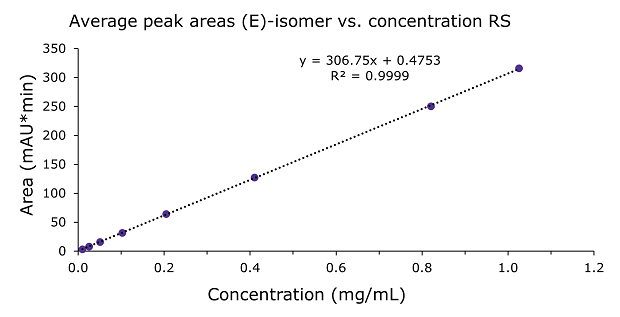 Calibration curve for (E)-isomer The graph plots ‘Area (mAU*min)’ on the y-axis (ranging from 0 to 350) against ‘Concentration, mg/ml’ on the x-axis (ranging from 0 to 1.2). Eight data points (represented as blue dots) obtained for (E)-isomer using doxepin HCL RS injections at concentrations between 0.01 to 1.0 mg/mL, form an almost perfect straight line, indicating a strong linear relationship between the area and concentration of the (E)-isomer. The line of best fit is represented by the equation ‘y = 306.75x + 0.4753,’ with a coefficient of determination (R²) of 0.9999, suggesting an extremely high level of correlation between the variables.