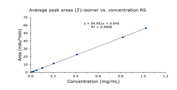 Calibration curve for (Z)-isomer The graph plots ‘Area (mAU*min)’ on the y-axis (ranging from 0 to 70) against ‘Concentration, mg/ml’ on the x-axis (ranging from 0 to 1.2). Eight data points obtained for (Z)-isomer using doxepin HCL RS injections at concentrations between 0.01 to 1.0 mg/mL, form an almost perfect straight line, indicating a strong linear relationship between the area and concentration of the (E)-isomer. The line of best fit is represented by the equation ‘y = 54.951x + 0.045,’ with a coefficient of determination (R²) of 0.9999, suggesting an extremely high level of correlation between the variables.