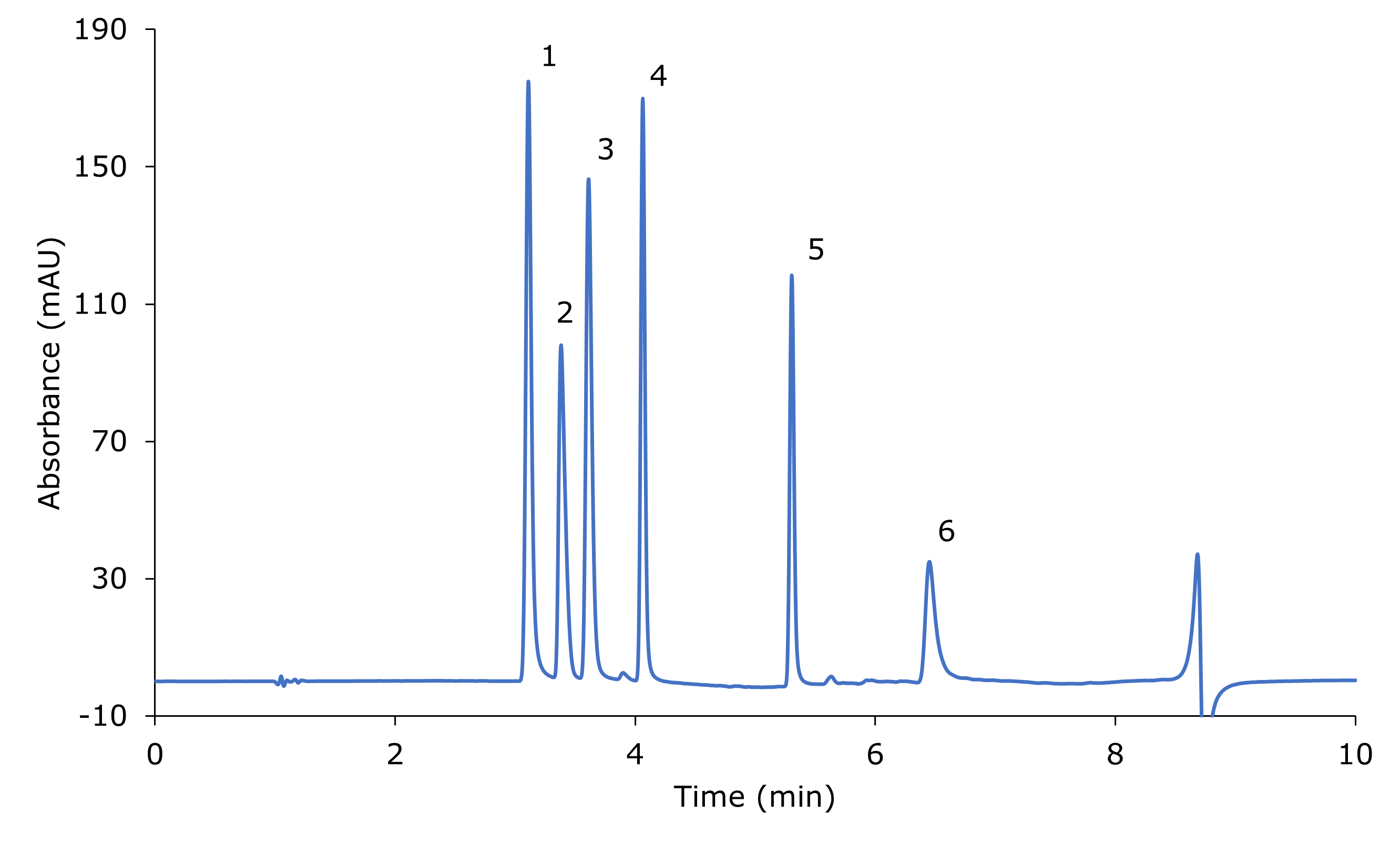 Separation of six nitrosamines standard mix An HPLC-UV chromatogram illustrating the separation of nitrosamine impurities, including NDEA, NMBA, NEIPA, NDIPA, NDBA, and NMPA. Six distinct green-colored peaks, labeled 1, 2, 3, 4, 5, and 6, are visible on the plot. These peaks were obtained from the analysis of a standard mix, each at a concentration of approximately 20 mg/L.