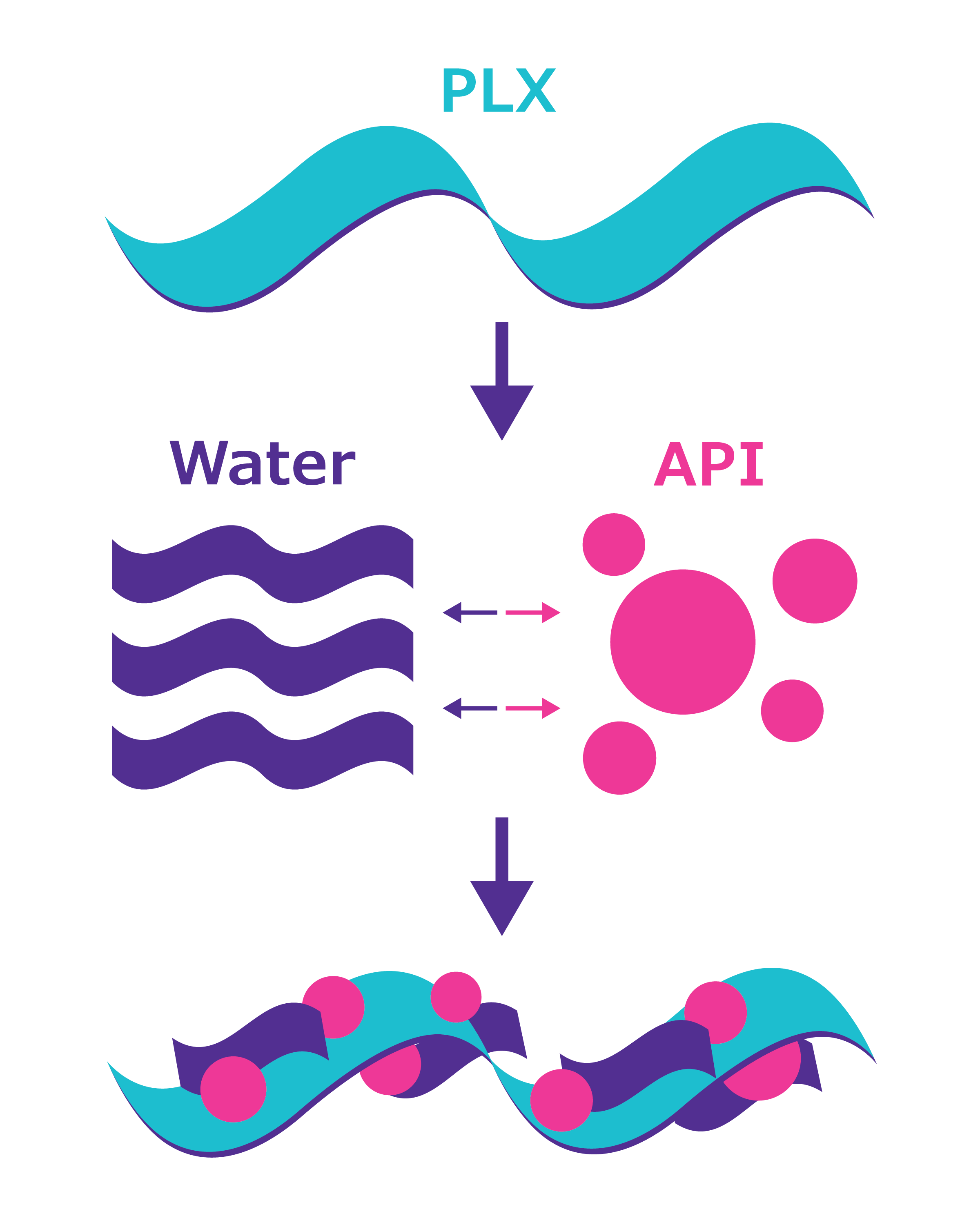 Amphiphilic polymer API dissolution Amphiphilic polymer added to water and API results in improved dissolution of the API