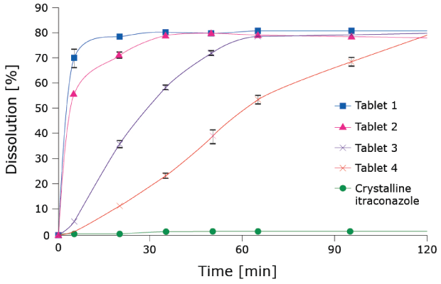 API dissolution percentage of tablet formulation with different release profiles API dissolution percentage of tablet formulation with different release profiles