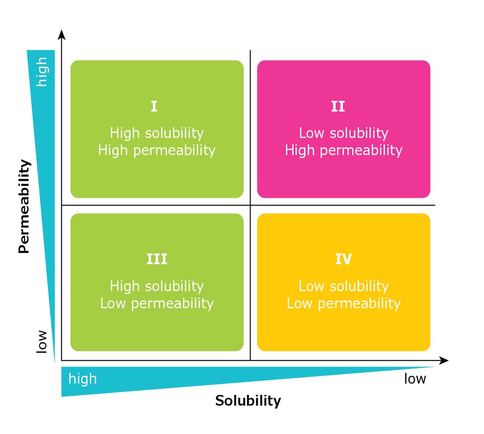 Biopharmaceutical Classification System The Biopharmaceutical Classification System classifies APIs in terms of permeability and solubility into four classes of APIs.