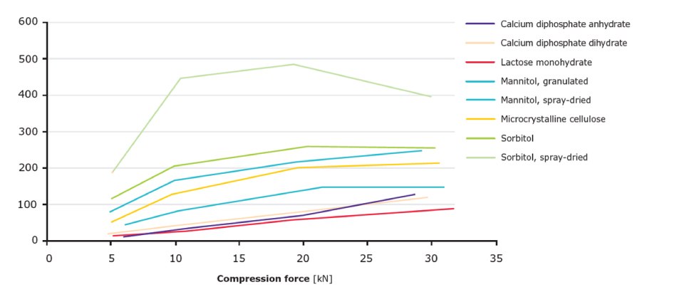 Comparison of Compressibility of Different Directly Compressible Fillers Comparison of tablet hardness manufactured at different compression forces using a variety of directly compressible fillers