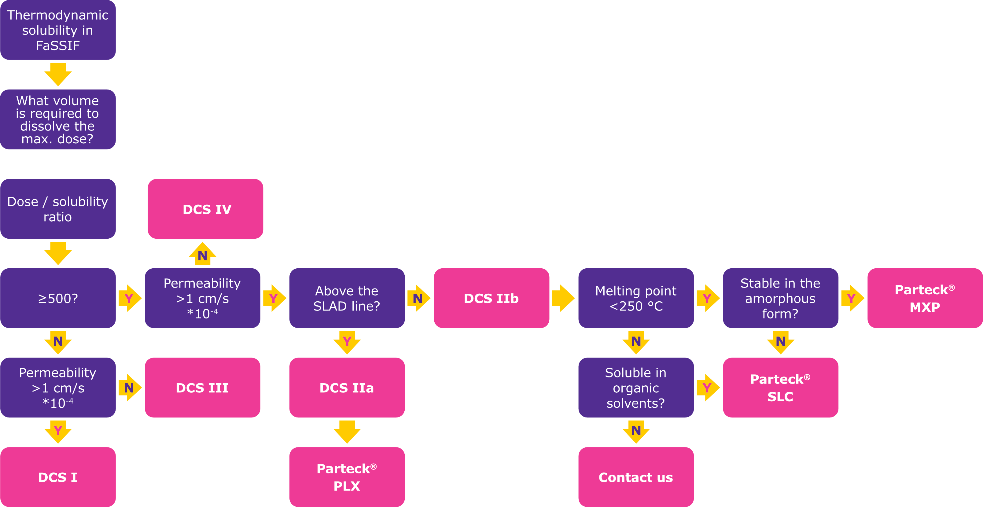 DCS in formulation development DCS in formulation development