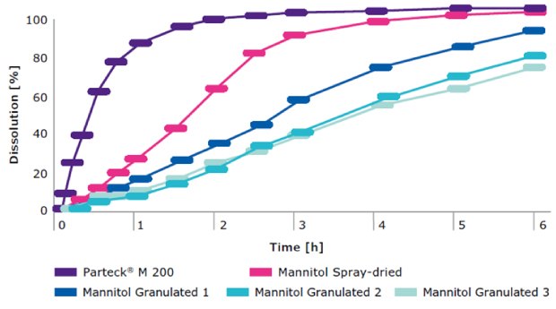 Dissolution Profiles Mannitol Dissolution profiles comparing fenofibrate formulations based on different commercially available directly compressible mannitol grades