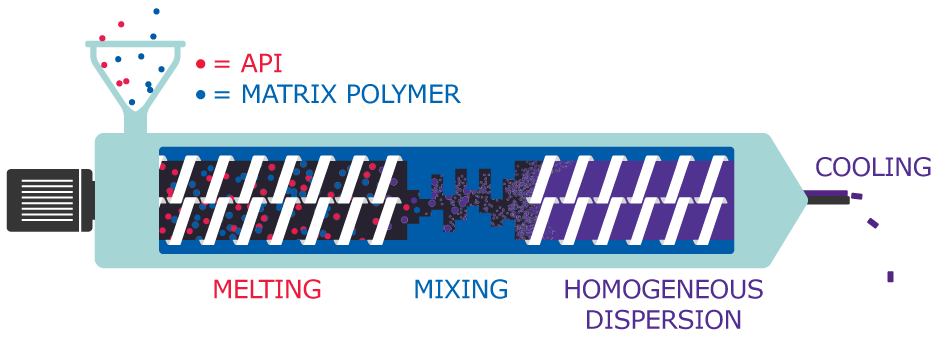 Hot Melt Extrusion Process Hot Melt Extrusion process for API dispersion