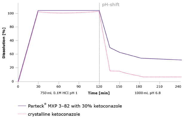 Hot Melt Extrusion with Parteck® MXP excipient improves the API’s dissolution profile and inhibits precipitation Hot Melt Extrusion with Parteck® MXP excipient improves the API’s dissolution profile and inhibits precipitation