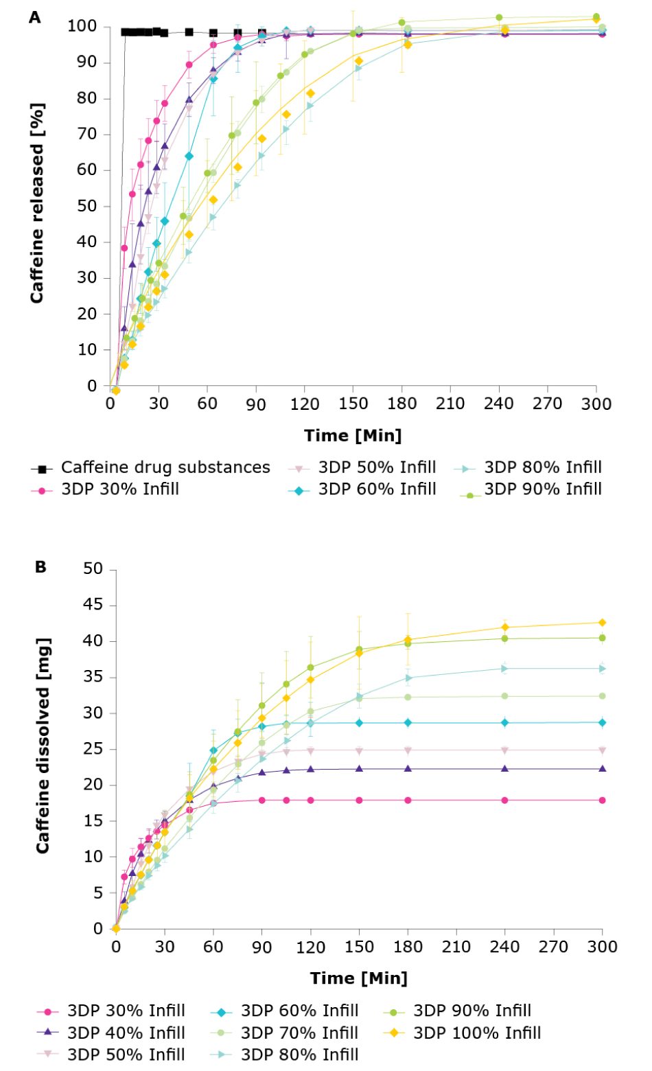 Release kinetics of 3D printed drugs at different infill volumes Release kinetics of 3D printed drugs at different infill volumes.
