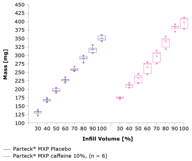 Infill volume vs. mass for placebo compared to polymer + API Infill volume vs. mass for placebo compared to polymer + API