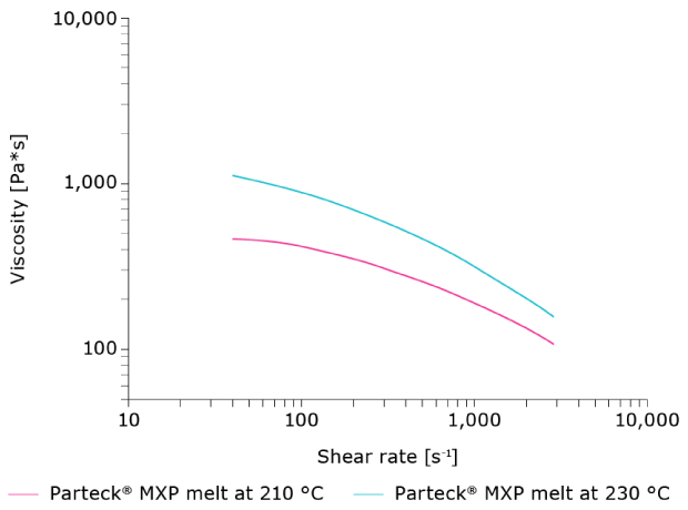 Impact of shear rate on Parteck® MXP excipient viscosity Viscosity decreases with increased shear rate for Parteck® MXP excipient.