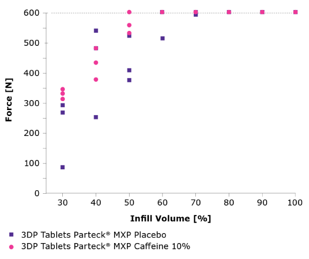 Mechanical stability of tablets at various infill volume Mechanical stability of 3D printed tablets at various infill volume