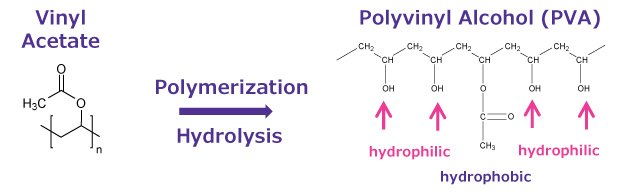 PVA is produced by the polymerization of vinyl acetate and the subsequent partial hydrolysis of the polyvinyl acetate to polyvinyl alcohol.