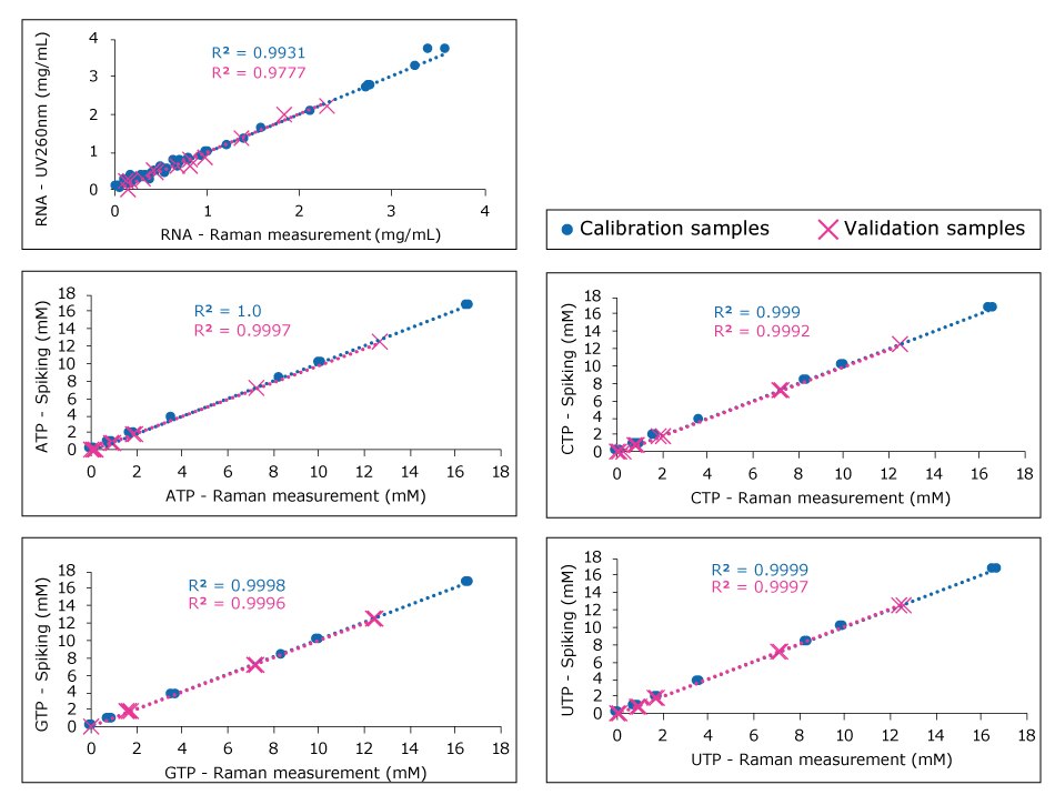 Reference concentrations vs Raman estimated concentrations regression lines Reference concentrations vs Raman estimated concentrations regression lines for calibration samples and validation samples, showing a good linearity between both for mRNA, UTP, GTP, ATP and CTP.