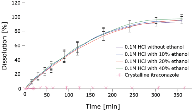 API dissolution percentage of direct-shaped tablet formulation showing a sustained release profile API dissolution percentage of direct-shaped tablet formulation showing a sustained release profile