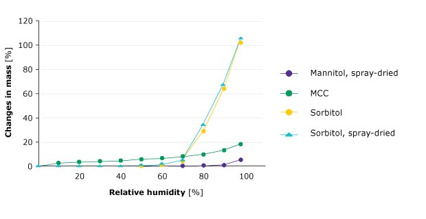 Dynamic Vapor Sorption (DVS) Results It compares the water absorption of commonly used fillers in solid formulation such as mannitol, microcrystalline cellulose (MCC), and sorbitol.