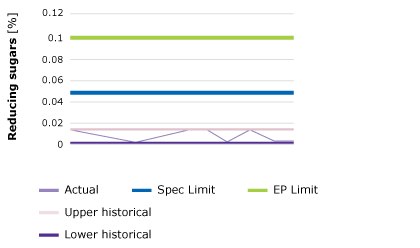 Batch-to-Batch Variation of Reducing Sugar Levels It shows the minimal batch-to-batch variation of reducing sugar levels in Parteck® M excipient, a mannitol produced with reducing sugar levels below that of pharmacopeial limits.