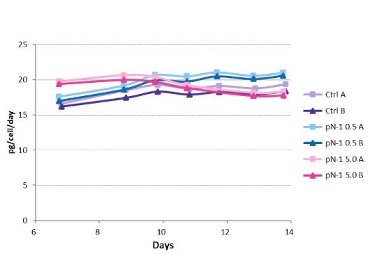 Specific Productivity Specific productivity measured in the production bioreactors on day 7 and days 9-14.