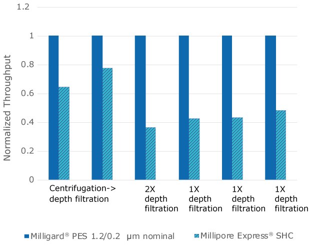 Bar graph showing throughput of Millipore Express® SHC filters (light blue bars) normalized to Milligard® PES 1.2/0.2 µm nominal (dark blue bars) in 6 mAb clarified harvest streams. In each of the streams, the throughput of Milligard® PES 1.2/0.2 µm nominal, was 1.3-2.7 times the throughput of Millipore Express® SHC filters.