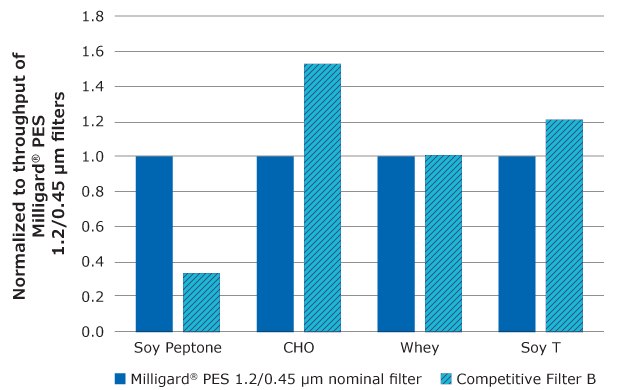 Bar graph showing Milligard® PES 1.2/0.45 µm performance as dark blue bars and filter B’s relative performance as light blue bars in 4 model streams. Milligard® PES showed equivalent or better performance in three of the four streams.