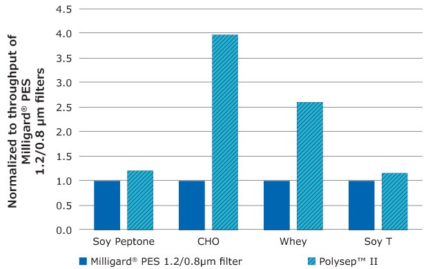 Bar graph showing Milligard® PES 1.2/0.45 µm performance as dark blue bars and another filter’s relative performance as light blue bars in 4 model streams. Milligard® PES showed equivalent or better performance in three of the four streams.