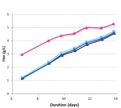 Titer Titer measured in the production bioreactors on day 7 and days 9-14.