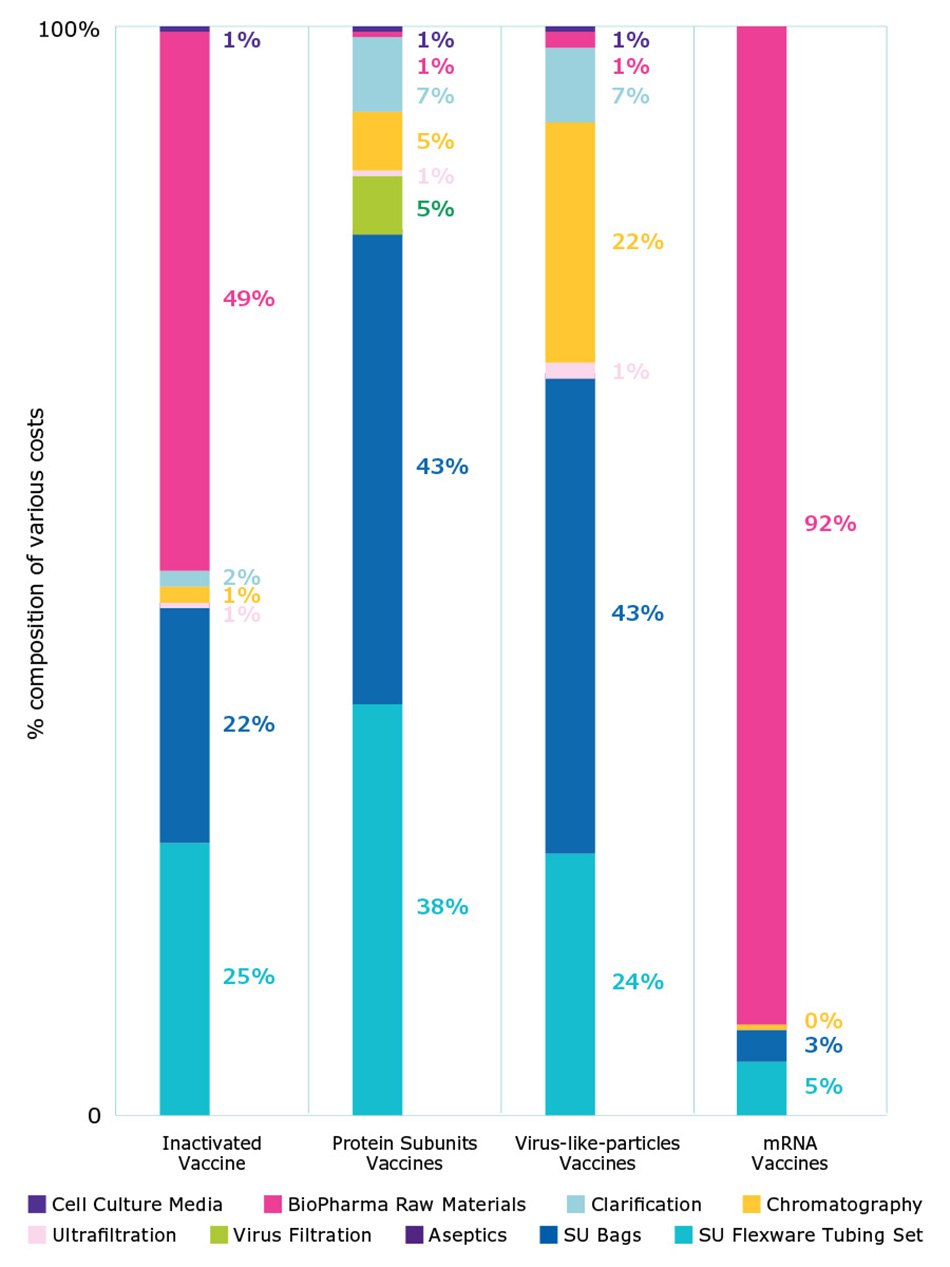Compare Cost Of Goods Single-use consumables were the largest cost contributors, for example, ranging from 45% to 90% depending on the modality.