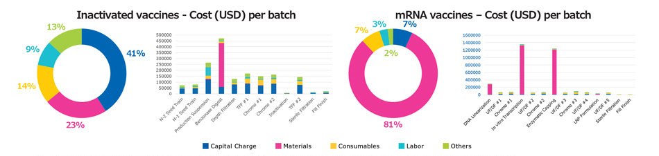 Comparison Cost Distribution The costliest operations in the mRNA process are plasmid linearization, transcription, and enzymatic reaction steps. With inactivated vaccines, use of endonuclease to digest host cell DNA is costly and increases the overall cost.