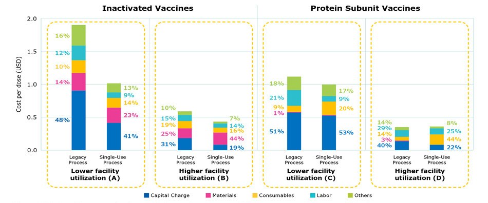 Cost Per Dose Comparing Modern single-use process had a lower overall cost per dose for inactivated vaccines and protein subunit vaccines, due to a reduction in labor and capital and a higher yield in modern single-use processes. A comparison of protein subunit vaccine processes demonstrated that the yield was the same for both legacy and single-use processes.