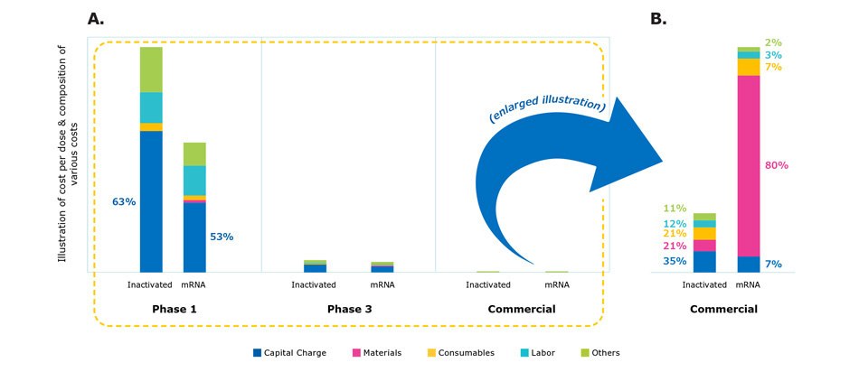 Comparison of cost structure in different manufacturing scales from clinical development to manufacturing. There were dramatic differences in the cost of production across Phases 1, 2, 3, and commercial scale for the different vaccine modalities.