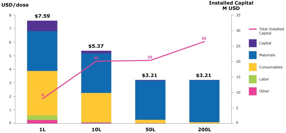 Distribution of costs per IVT batch size, from 1L – 200L The distribution of costs changes and overall costs decrease when the IVT batch size increases.