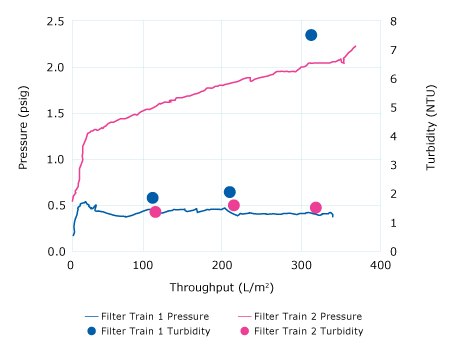 Depth filter sizing effect on pressure and turbidity Depth filter sizing effect on pressure and turbidity