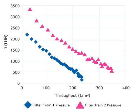 Effect of sterile filter sizing on throughput and flux. Effect of sterile filter sizing on throughput and flux.