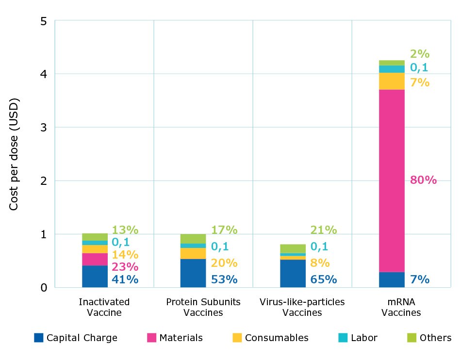 Percent Contribution Costs Overall cost per dose was highest for mRNA vaccines, followed by traditional Inactivated vaccines, protein subunit vaccines, and virus-like-particle vaccines.