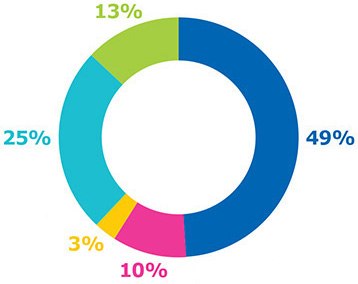 Summary Cost Pie Chart The vaccine cost model used in this study included labor, consumables, capital, and material costs.