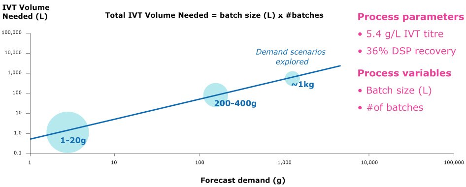 Total IVT volumes needed (L) per forecast demand (g) Total IVT volume increases with higher forecasted demand.