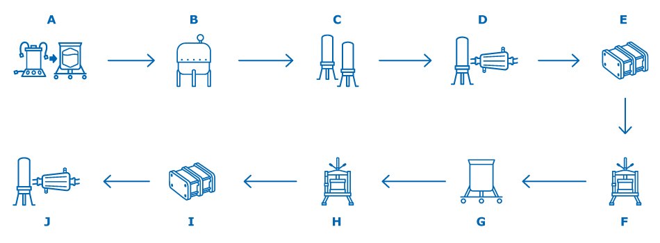 VLP-based vaccine manufacturing process VLP-based vaccine manufacturing process. A: Media and Inoculum Preparation B: Cell Growth in Bioreactor / Virus Inoculation C: Clarification D: Bioburden Reduction E: Ultrafiltration / Diafiltration F: Purification Chromatography G: Baculovirus Inactivation or VLP Denaturation and Refolding H: Polishing Chromatography I: Ultrafiltration / Diafiltration J: Sterile Filtration or Final Filtration