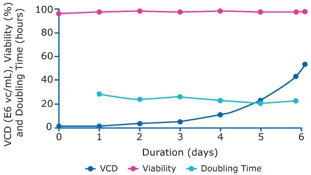 Viability, VCD and Doubling Time Cells grew exponentially up to 50 E6 vc/mL and maintained a high viability before being added to the production bioreactors.