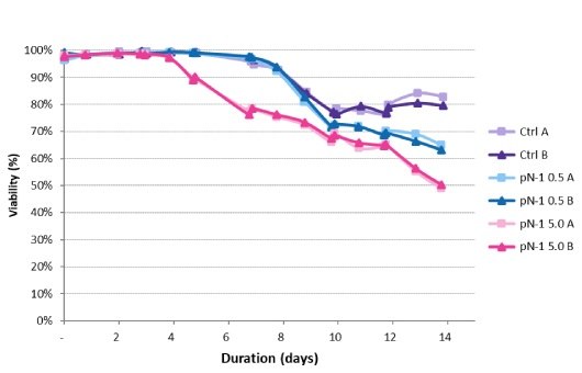 Viability Viability trends measured in the production bioreactors over 14 days.