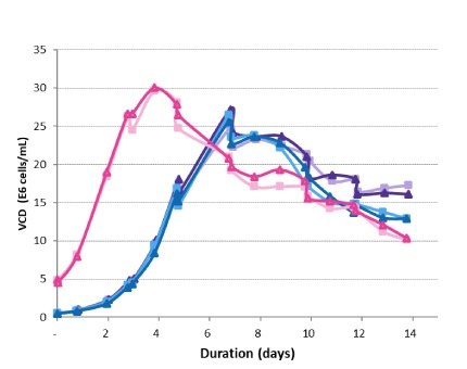 Viable Cell Density Viable cell density trends measured in the production bioreactors over 14 days.