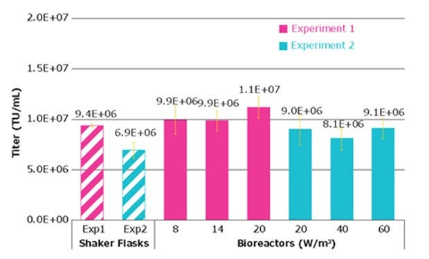 Lentivirus titers at different bioreactor agitation rates Lentivirus titers at different bioreactor agitation rates shows rates between 150 rpm and 294 rpm do not affect titers.