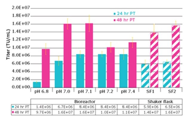 Effect of pH on lentivirus titer Effect of pH on lentivirus titer after 24 hours and 48 hours