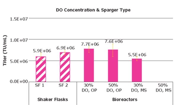Lentivirus titers using micro spargers or open-pipes for gas sparging and different dissolved oxygen concentrations Lentivirus titers using micro spargers or open-pipes for gas sparging and different dissolved oxygen concentrations