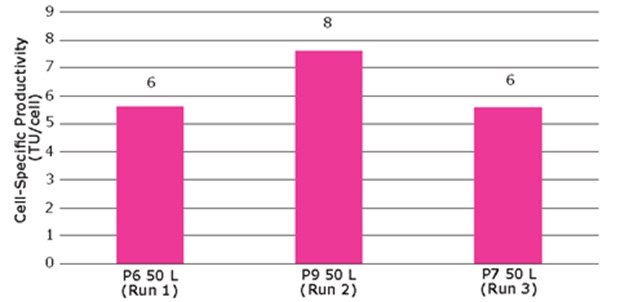 Titer units produced per lentivirus cell Titer units produced per lentivirus cell