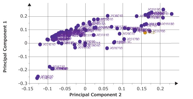 Multivariate analysis of cell culture components Multivariate analysis of cell culture components