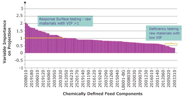 Chemically defined feed components ranked by variable importance Chemically defined feed components ranked by variable importance