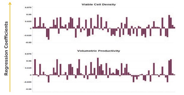 Positive and negative correlations of chemically define feed components on viable cell density and volumetric productivity Positive and negative correlations of chemically define feed components on viable cell density and volumetric productivity